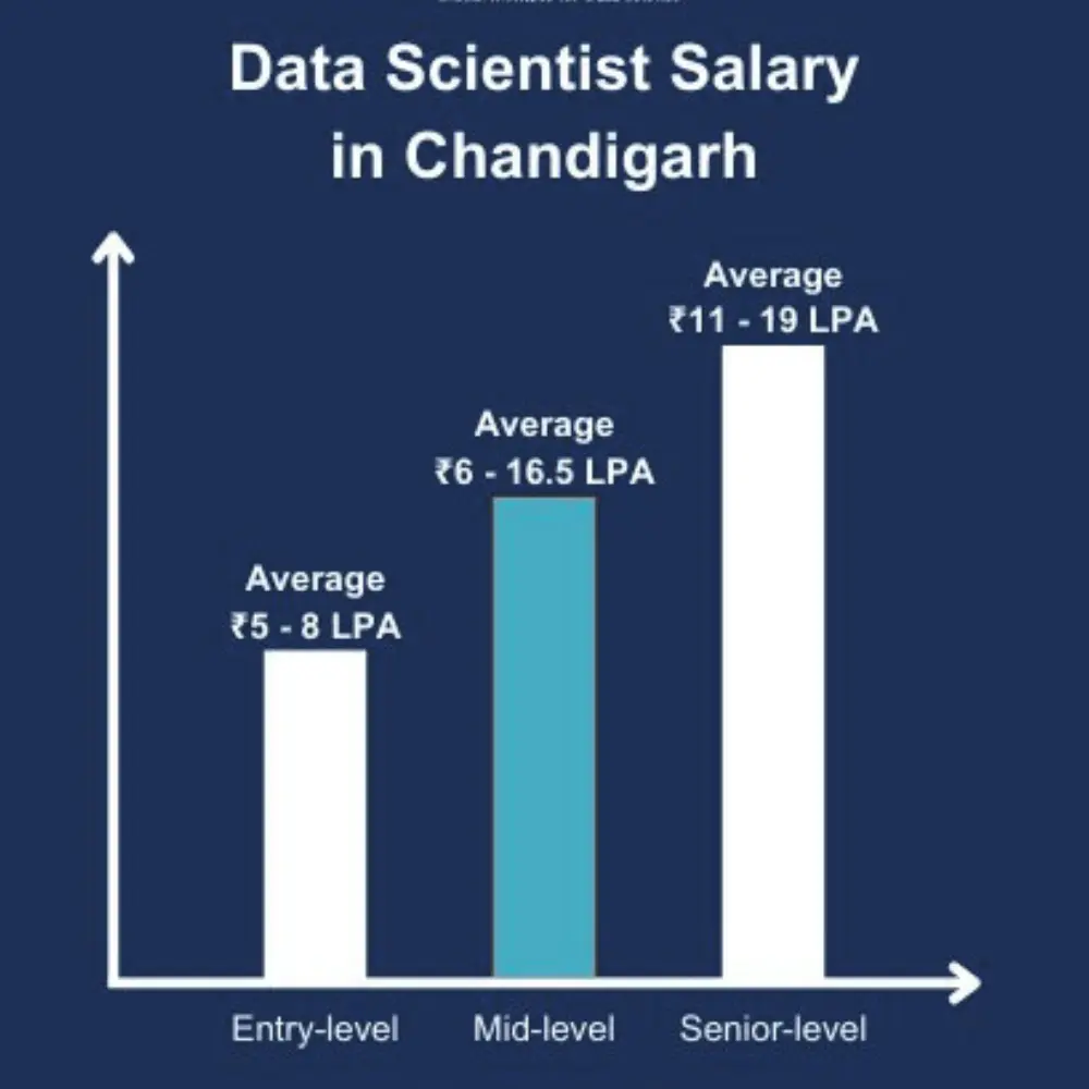 salary of data scientists in chandigarh